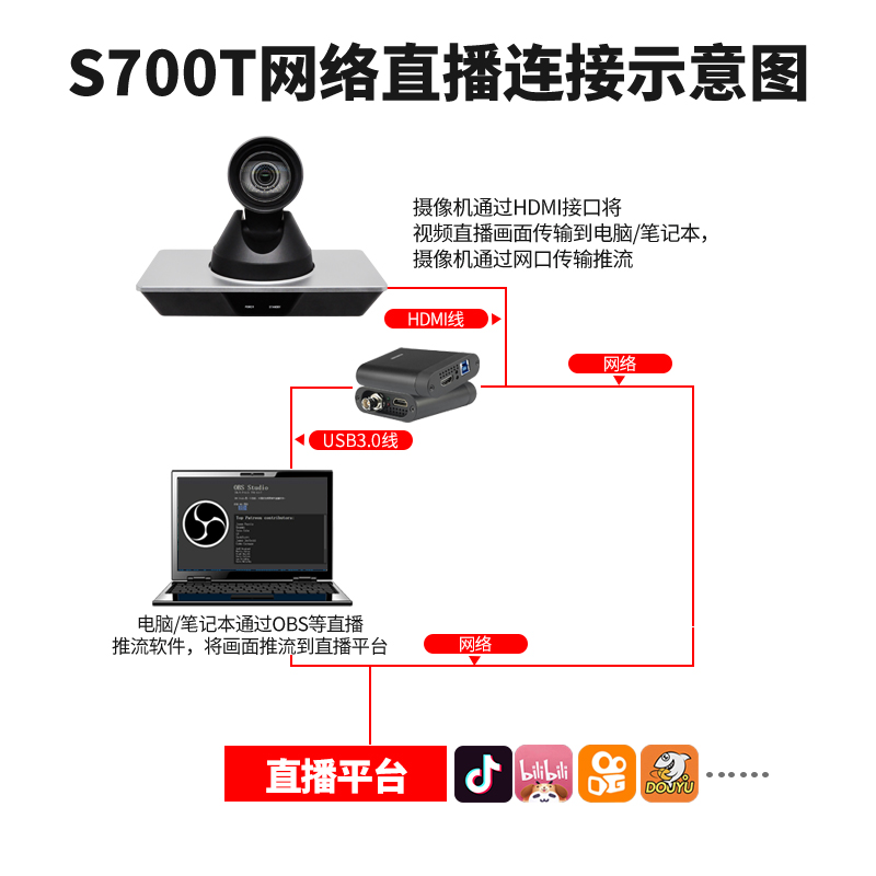 S700T 4K摄像机12倍光学焦连接图2